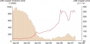 Grafiek: de koperprijs stijgt sterk, de winbare voorraden nemen sterk af. Dat is in anders dan Bjorn Lomborg in 2001 voorspelde.