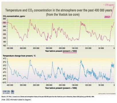 De Vostok IJsboorkern. Boven de temperatuur, onder het gehalte koolzuurgas in de atmosfeer over 420.000 jaar. Links is het oudst, rechts het heden. De lage, lange perioden zijn de 4 ijstijden, de pieken de korte interglacialen. Wij leven in het jongste.