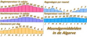 Maandgemiddelden van de Algarve. Dag- en nachttemperaturen, zonneuren, regendagen en temperaturen van het zeewater