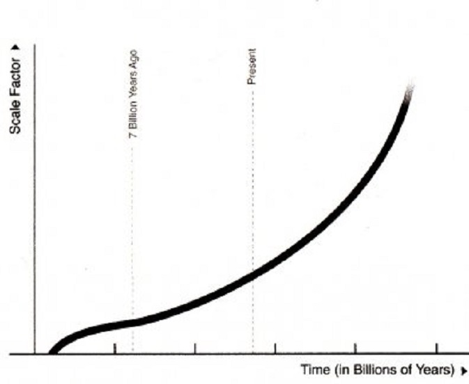 De schaalgrootte van het universum in de tijd. Je kunt zien dat de kosmische expansie vanaf de oerknal afnam totdat er 7 miljard jaar geleden een versnelling optrad. (Uit: Greene, The Hidden Reality, Knopf, 2011)