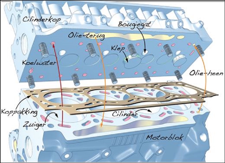 Plaatje van een motorblok met de koppakking