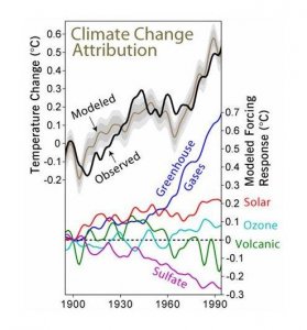 De invloed van verschillende factoren op het temperatuurverloop in de 20e eeuw. Bron: Meehl et al. (2004)