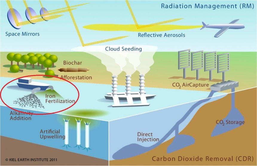 Verschillende manieren van climate-engineering. IJzerbemesting (rood omcirkeld)