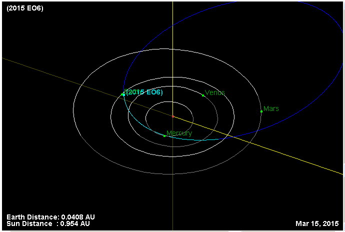 De baan van een aardscheerder, asteroïde 2015 EO6, vlak langs de aarde
