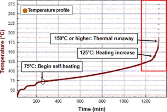 Thermal runaway in batterijen
