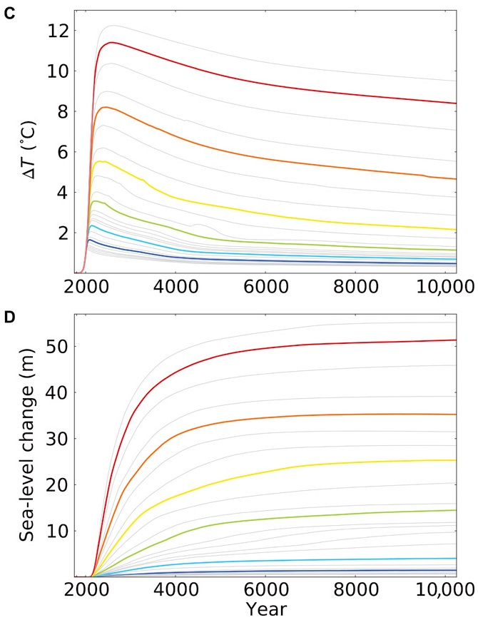 Het verloop van de temperatuur (C) en de bijdrage van het smelten van het ijs op Antarctica aan het zeeniveau (D) De gekleurde lijnen geven de verschillende emissiescenario's weer. (bron: Science Advances Magazine, vol 1, nr 8, 11-09-2015)