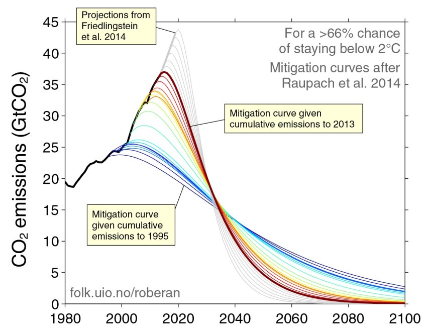 Bron: website Robbie Andrews. Historical emissions to 2013 from CDIAC/Global Carbon Project.