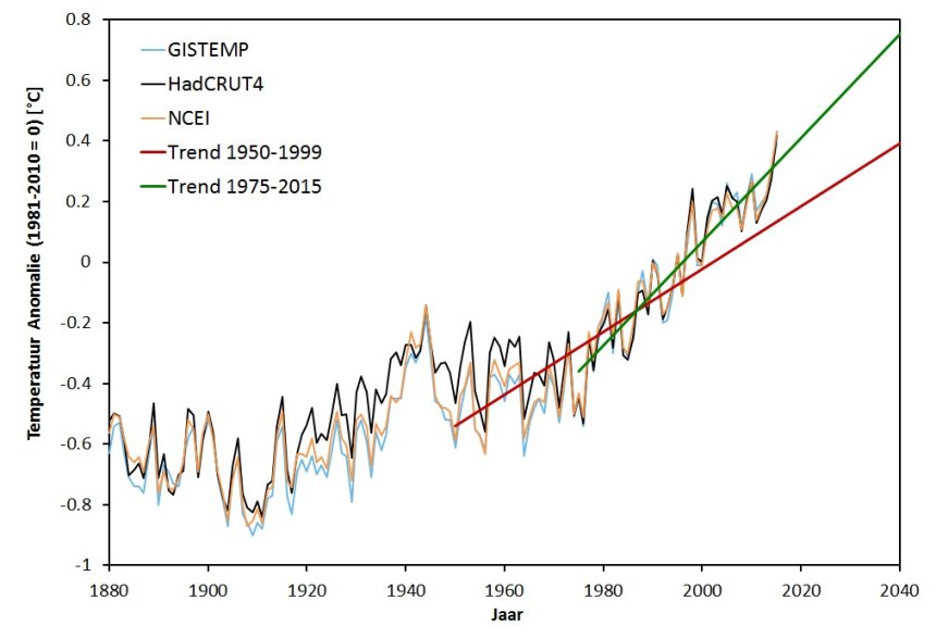De actualisatie van de gemeten wereldtemperaturen en de becijferde trends tussen 1950-1999 en 1975-2015 tonen versnelling van de opwarming. Bron: Klimaatverandering.nl