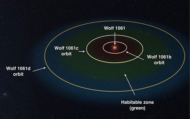 De ster Wolf 1061 met zijn exoplaneten.