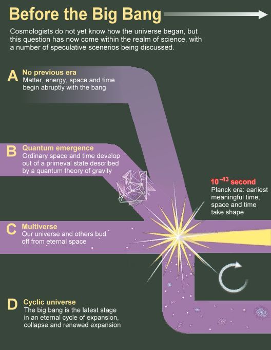 De opties voor de oerknal. In het stuk hiernaast komen de opties A en C aan de orde. B is een kwantumalternatief voor A. D is ook een alternatief voor A, een uniek, pulserend heelal. De vraag is natuurlijk hoe en wanneer dat pulseren ooit begon.