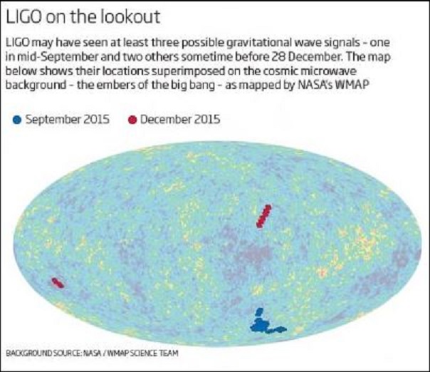De drie lokaties van mogelijke zwaartekrachtgolven, geprojecteerd op de kaart van de kosmische achtergrondstraling (bron New Scientist)