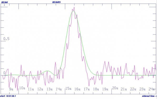 Het mysterieuze radiosignaal, ontvangen door de Russische Ratan radiotelescoop op 15 mei 2015 om 18:01:15.65 uur (sidereal time), op een golflengte van 2.7 cm.