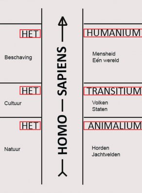 Schema uit het boek van Dago Steenis.