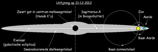 Schematisch zijaanzicht van het Melkwegstelsel. In het midden het zwarte gat en rechts ons zonnestelsel. NB: de verhoudingen kloppen niet! Die zijn enorm veel groter en zouden nooit in zo;n plaatje passen.