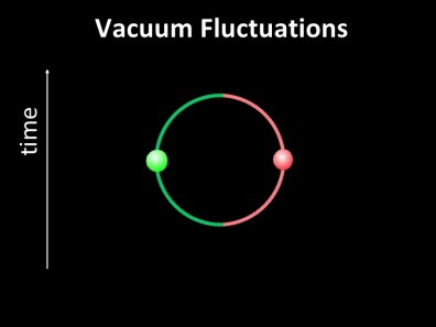 Lege ruimte is niet leeg. Schematische voorstelling van vacuümfluctuatie in de lege ruimte. Een electron-positronpaar ontstaat spontaan en komt weer samen en vernietigt elkaar uit het bestaan (bron: slideshow Robbert Dijkgraaf)