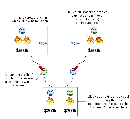 Quantum Roulette Machine. Bron: Lesswrong.com