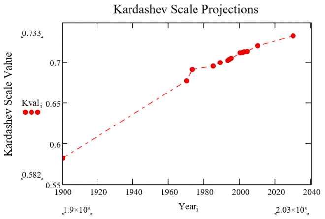 Inschattingen 1900 - 2030 van de aarde op de Kardashev Scale (bron: Wikipedia, Brian Peiris, 2008)
