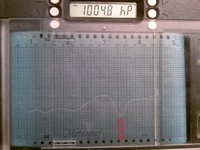 Het lagedrukgebiedje dat de zware storm van gisteren veroorzaakte, zichtbaar op onze barograaf.