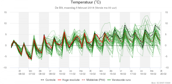 De ensemble-verwachting over 10 dagen (in rood) van het KNMI, om middernacht opgesteld. Bron: KNMI.