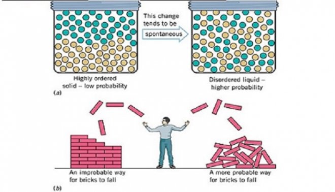 Alles tendeert naar wanorde. Entropie wordt altijd groter. Dat geeft richting aan de tijd (bron: wicando).