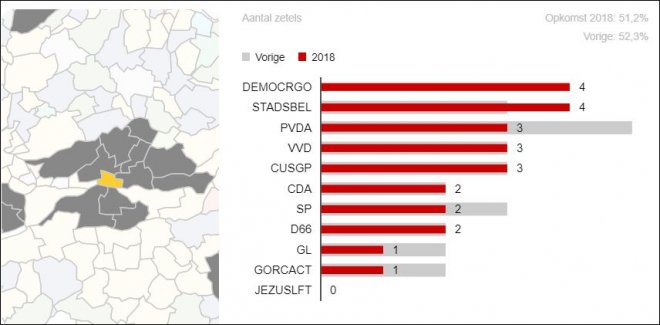 De uitslag van de gemeenteraadsverkiezingen 2018 in Gorcum (bron: NOS/nieuws).