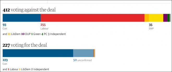 Hoe de leden van het Britse Lagerhuis op 11 december a.s. over het Brexit-akkoord zullen stemmen, volgens The Guardian.