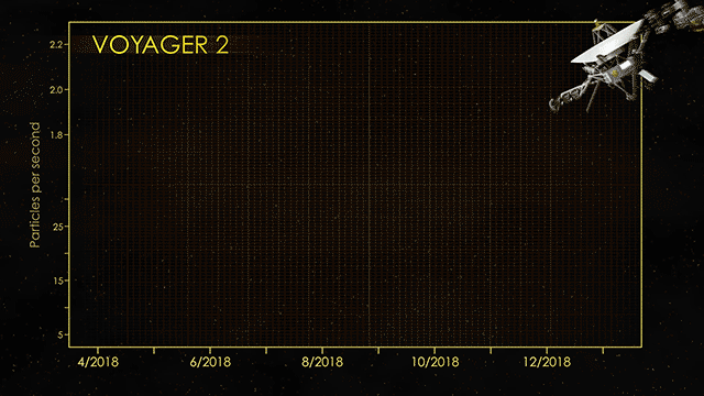 De registraties van straling door de Voyager 2 lieten op 5 november lj. zien dat de sonde de heliosfeer had verlaten. (bron: NASA)