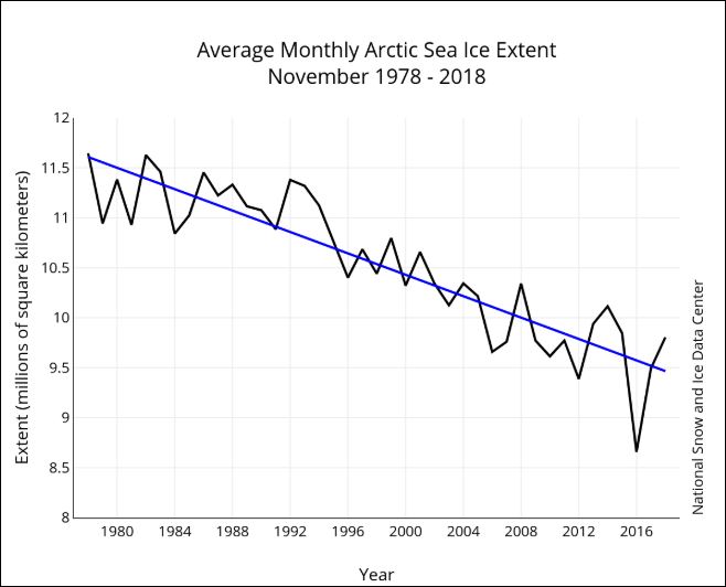 Bron: National Snow & Ice Data Center.