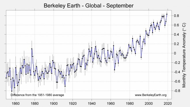 Maanden september 1860 - 2019 (bron: Berkeley Earth)