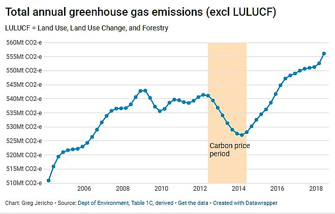 Het effect van CO2-beprijzing onder Labour in Australië. Helaas stopten de Liberalen er weer mee (bron: @BecauseScience3)