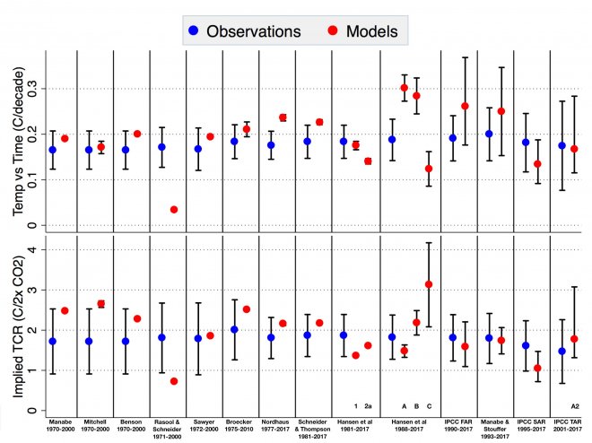 De meerderheid van de klimaatmodellen in de jaren 1970 - 2010 voorspelde de opwarming adequaat (Bron: Geophysical Research Letters 04-12-2019)