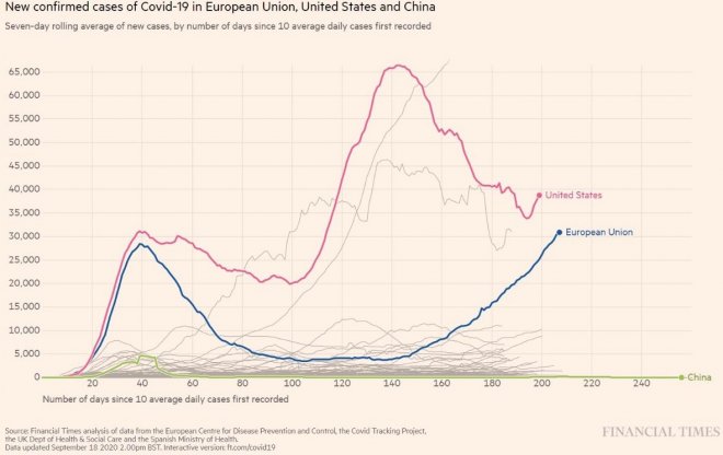 Lopend 7-daags gemiddelde van nieuwe Covid-19 gevallen vanaf de eerste 10 dagen van de pandemie (bron: Financial Times)