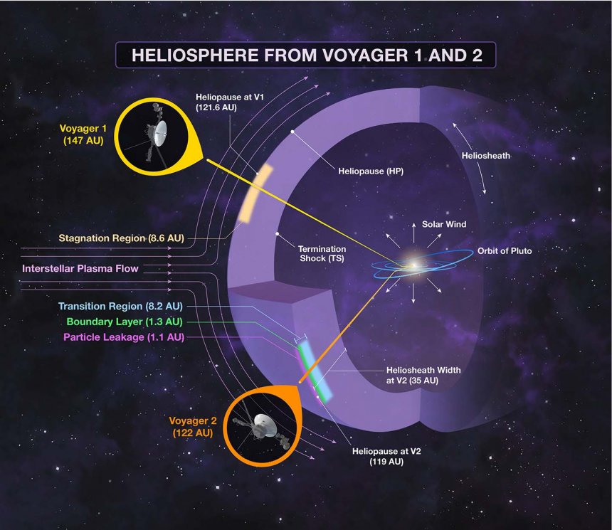 Voyagers 1 en 2 in 2019 (Credit: NASA/JPL-Caltech/Johns Hopkins APL)
