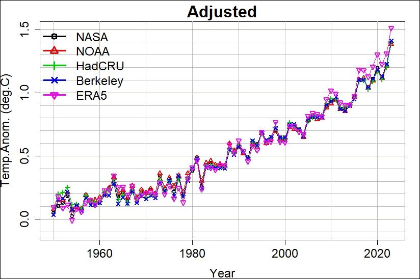 Curves van 5 meetreeksen van de gemiddelde wereldtemperaturen, geschoond van de invloed van de huidige El Niño, vulkaanerupties en zonneactiviteit (Credit:: Blog Tamino Wordpress)