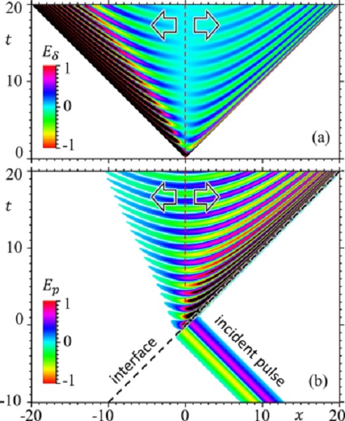 Afbeelding uit besproken artikel in Physiscal review E.