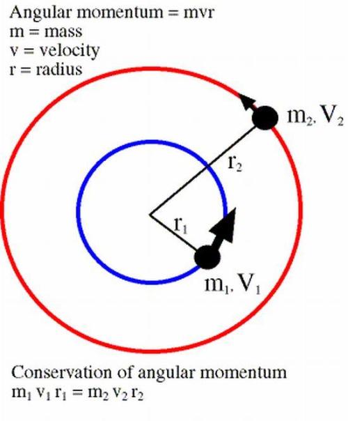 Als m1 = m2, dan moet, opdat het impulsmoment van m1 en m2 gelijk zijn, de snelheid V1 groter zijn dan V2. (credit: natuurkunde.nl)