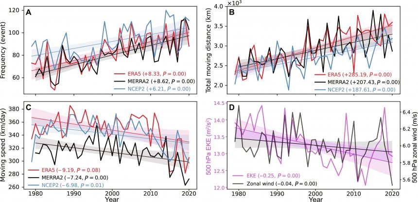 Deze grafieken uit het Chinese onderzoek laten duidelijk zien dat hittegolven in de periode 1979 - 2020 frequenter en langzamer werden (bron: SciendeAdvances)