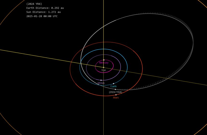 De baan van asteroïde 2024 YR4 (wit) door het zonnestel (bron: Wikipedia)