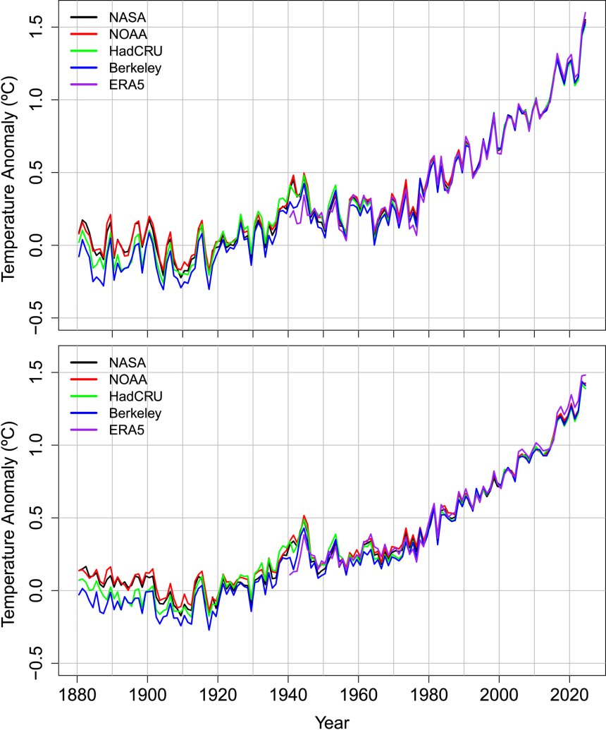 Veranderingen van de gemiddelde wereldtemperatuur volgens diverse datasets (boven) en diezelfde gegevens gefilterd voor het effect van ENSO, vulkanisme en zonne-activiteit. (Bron: Foster & Rahmstorf 2026)