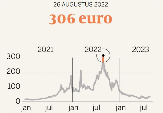 De gascrisis van 2022 werd snel opgelost (grafiek: De Volkskrant)
