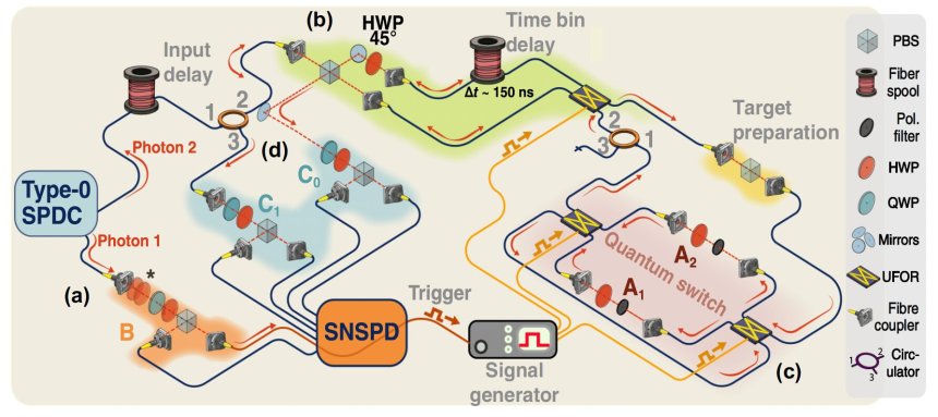 De opzet van het Weense quantumsplitter-experiment ( Credit: Carla Richter et al.)