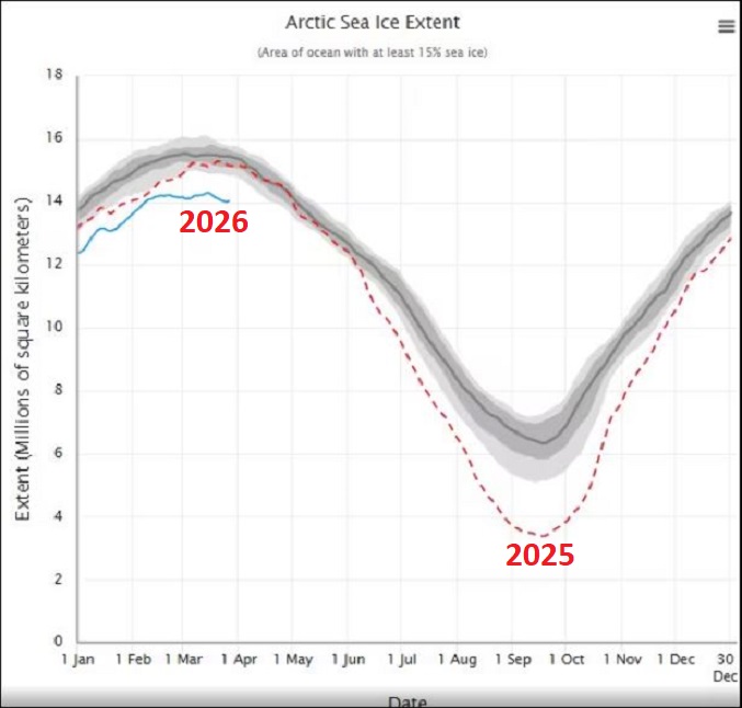 Record-minimum oppervlak van het zeeijs aan de noordpool in 2026. De rode stippellijn geeft de fluctuatie over 2025 aaan (grafiek: NSIDC, Volkskrant)