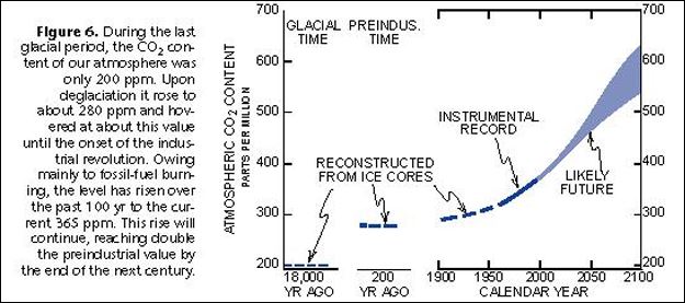 (Uit: 'Wallace Broecker - ''Will our Ride into the Greenhoude Future be a smooth one?', GSA Today, mei 1997)